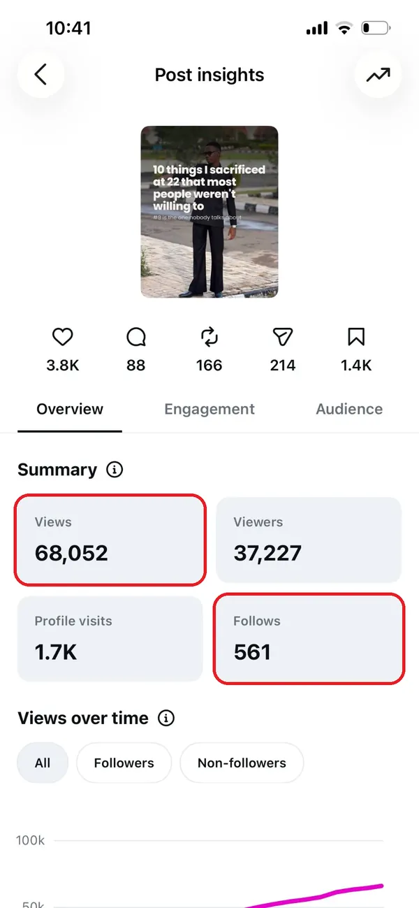 Post insights for 10 things I sacrificed at 22, views and follows circled in red